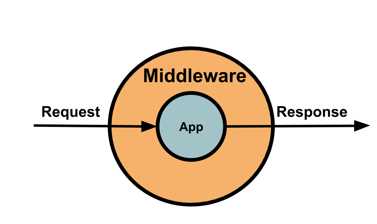 Express.js Middleware Explained