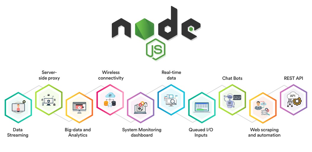Node.js Event Loop Illustration