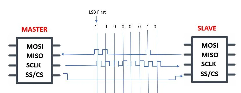 SPI Protocol Explained